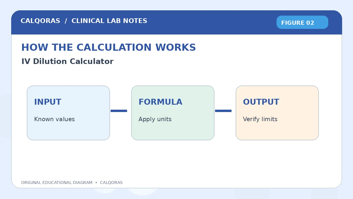 Iv Dilution Calculator — original Calqoras scientific illustration 2
