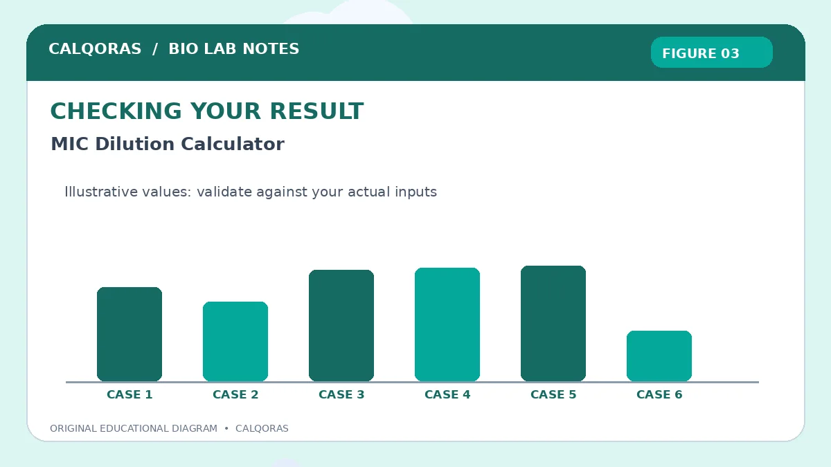 Mic Dilution Calculator — original Calqoras scientific illustration 3
