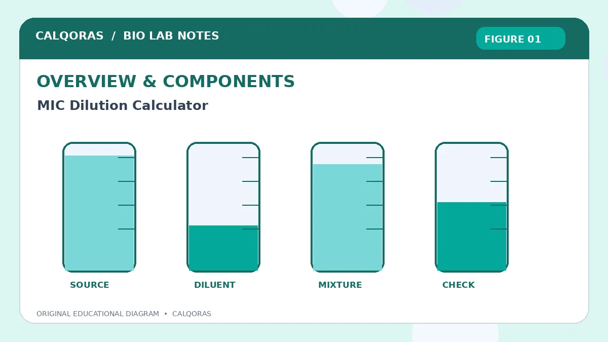 Mic Dilution Calculator — original Calqoras scientific illustration 1