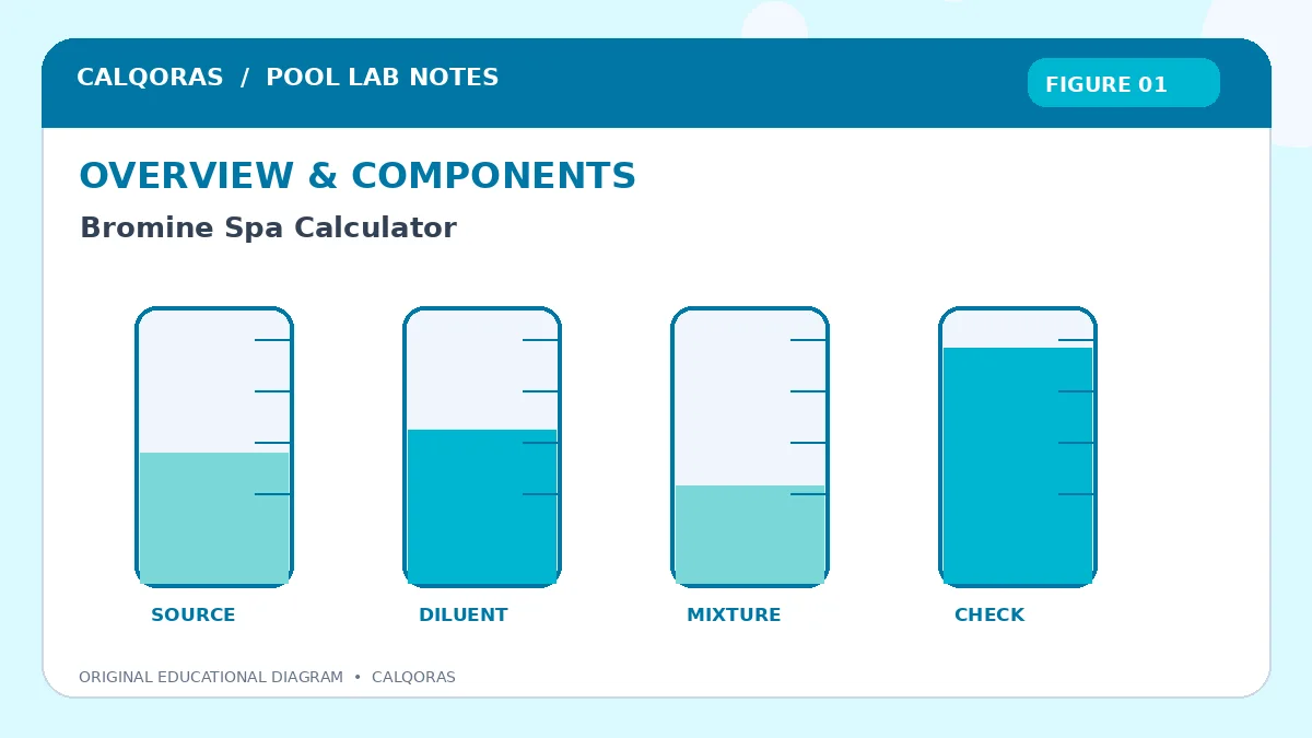 Bromine Spa Calculator — original Calqoras scientific illustration 1
