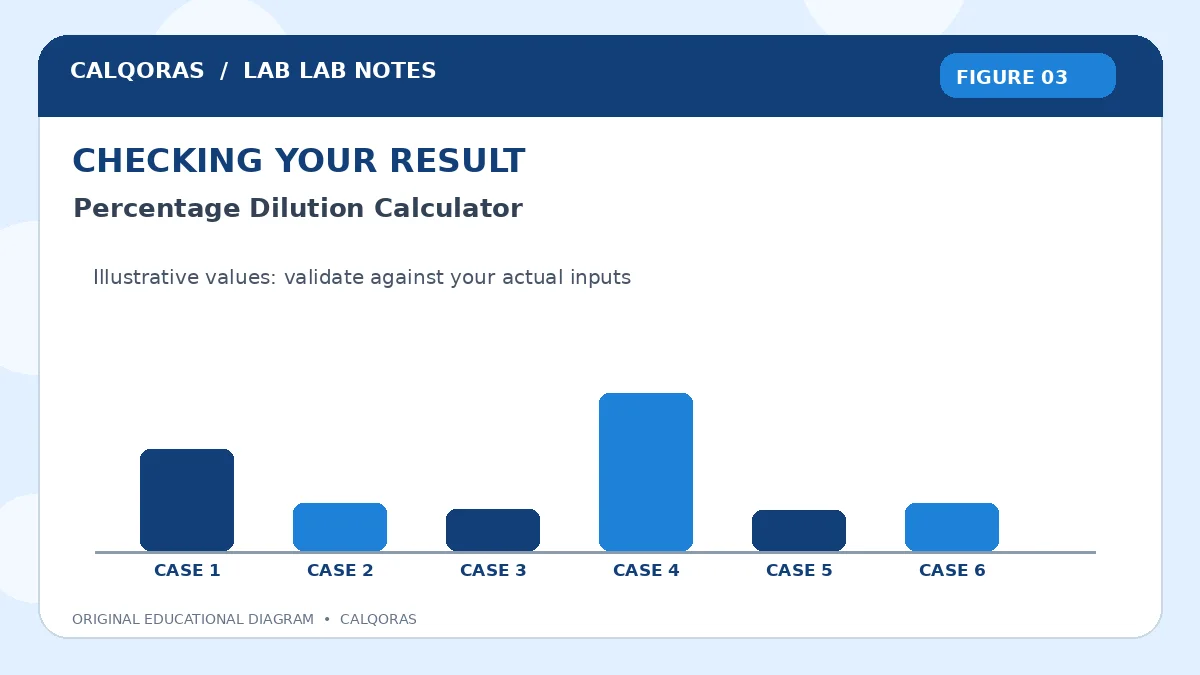 Percentage Dilution Calculator — original Calqoras scientific illustration 3