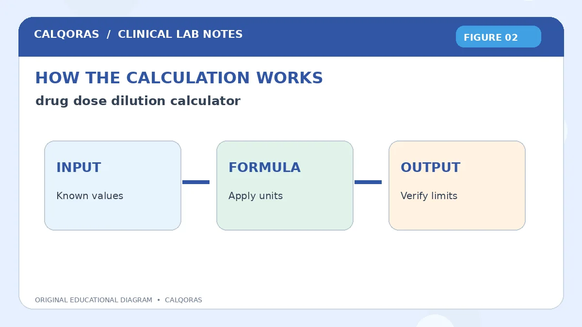 Drug Dose Dilution Calculator — original Calqoras scientific illustration 2
