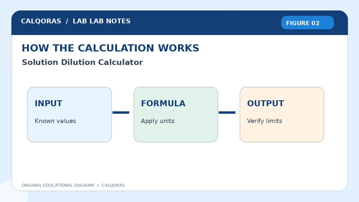 Solution Dilution Calculator — original Calqoras scientific illustration 2
