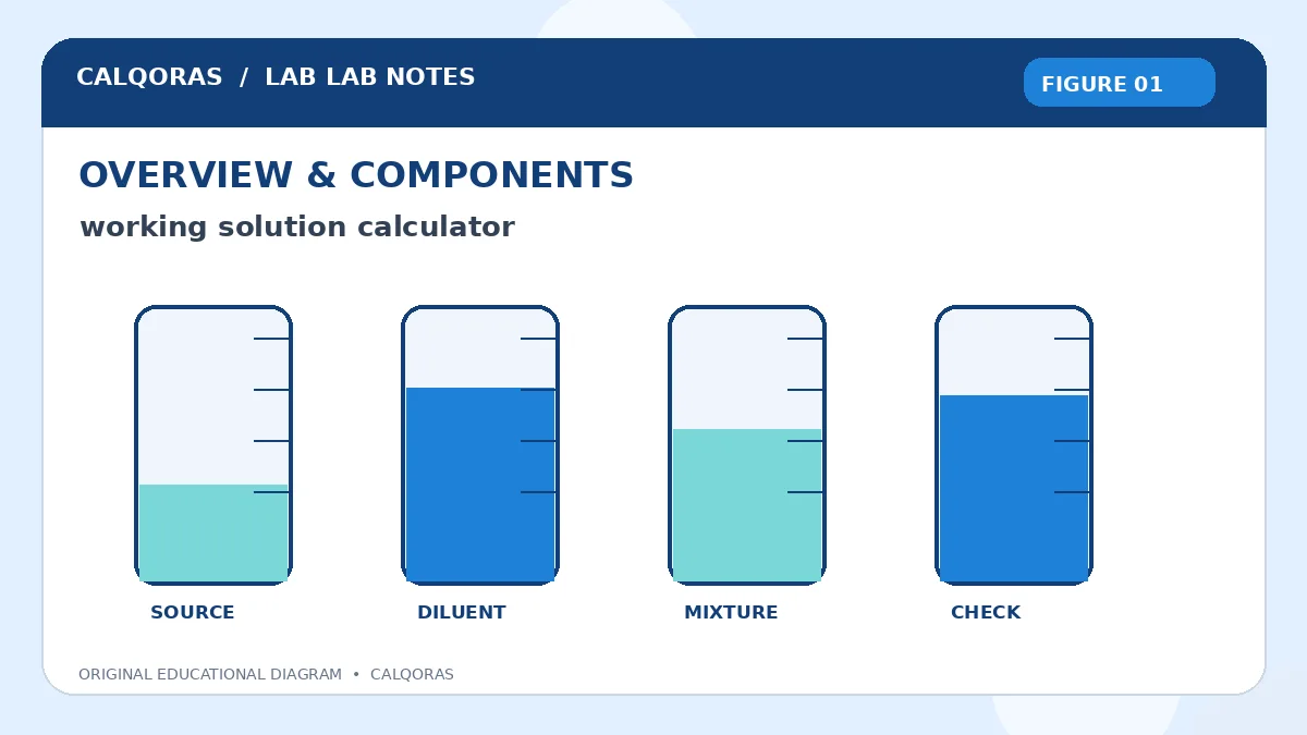 Working Solution Calculator — original Calqoras scientific illustration 1