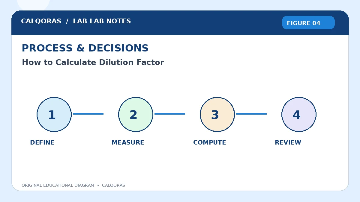 How To Calculate Dilution Factor — original Calqoras scientific illustration 4