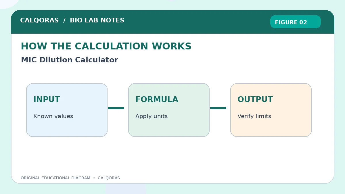Mic Dilution Calculator — original Calqoras scientific illustration 2