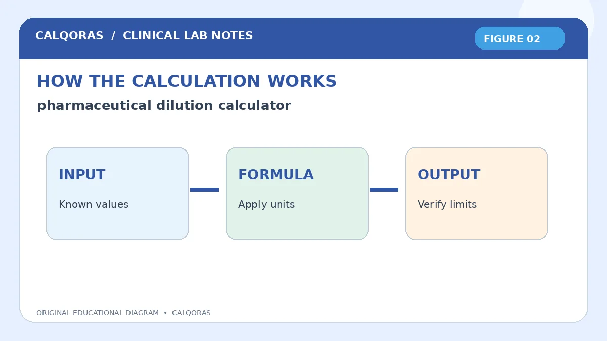 Pharmaceutical Dilution Calculator — original Calqoras scientific illustration 2