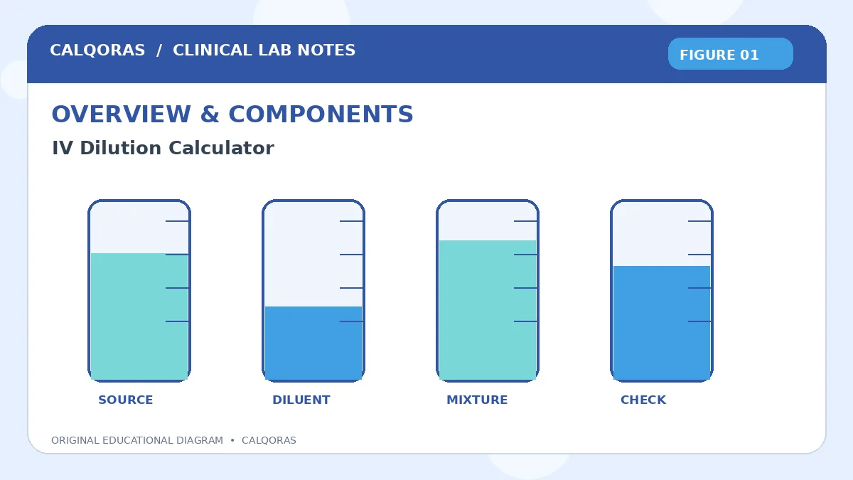 Iv Dilution Calculator — original Calqoras scientific illustration 1