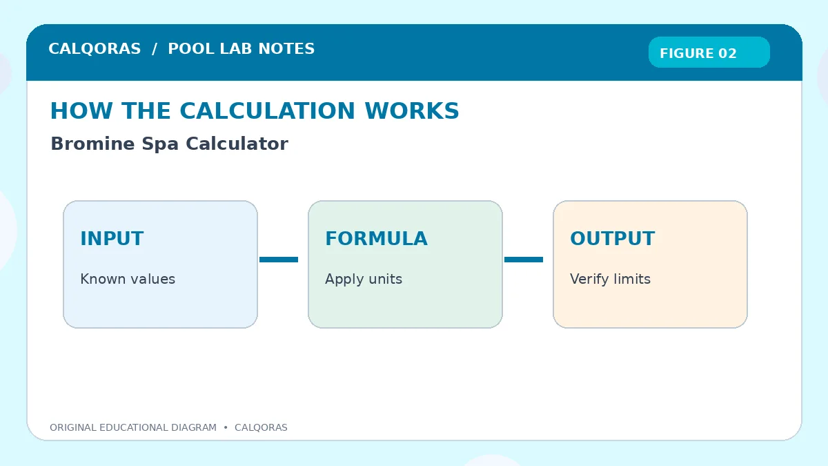 Bromine Spa Calculator — original Calqoras scientific illustration 2