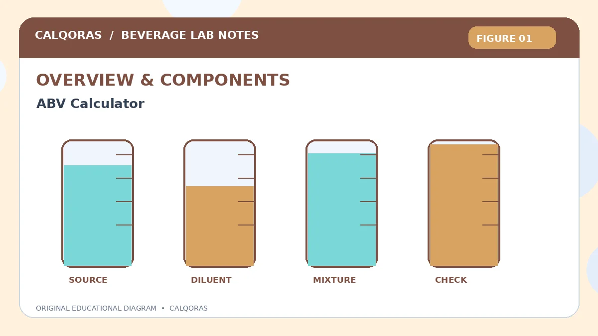 Abv Calculator — original Calqoras scientific illustration 1
