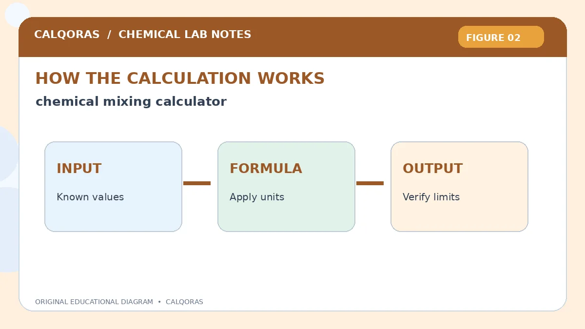 Chemical Mixing Calculator — original Calqoras scientific illustration 2