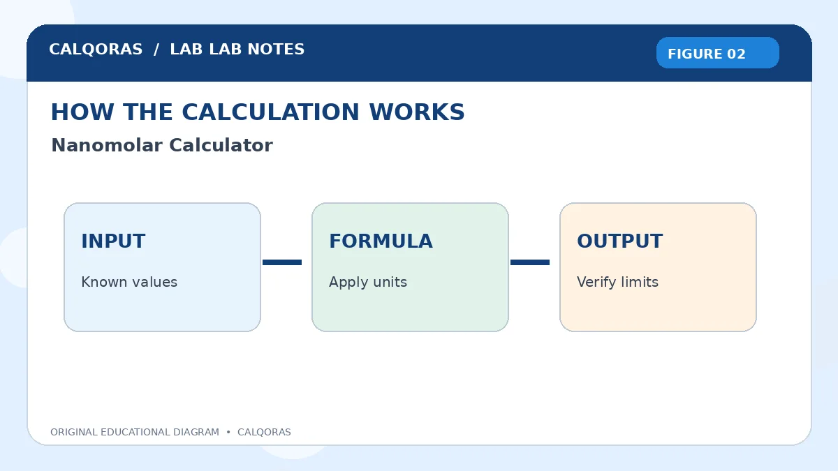 Nanomolar Calculator — original Calqoras scientific illustration 2