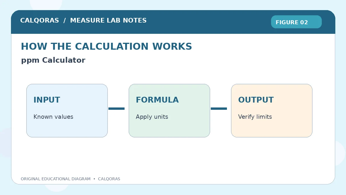 Ppm Calculator — original Calqoras scientific illustration 2