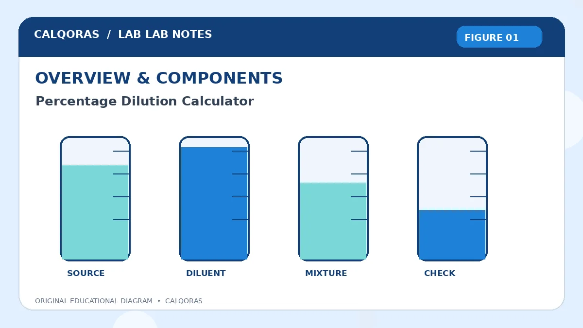 Percentage Dilution Calculator — original Calqoras scientific illustration 1