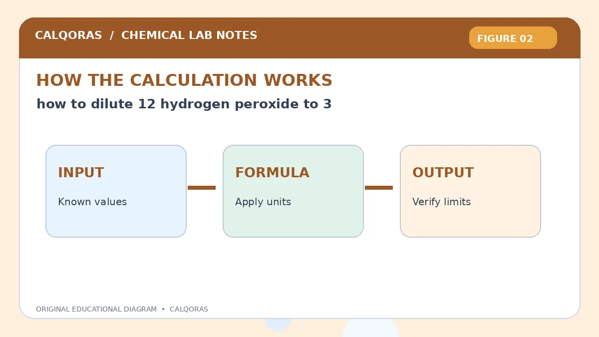 How To Dilute 12 Hydrogen Peroxide To 3 — original Calqoras scientific illustration 2