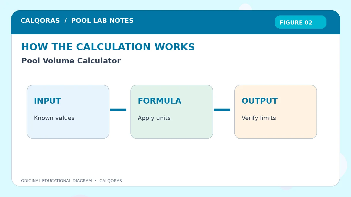 Pool Volume Calculator — original Calqoras scientific illustration 2