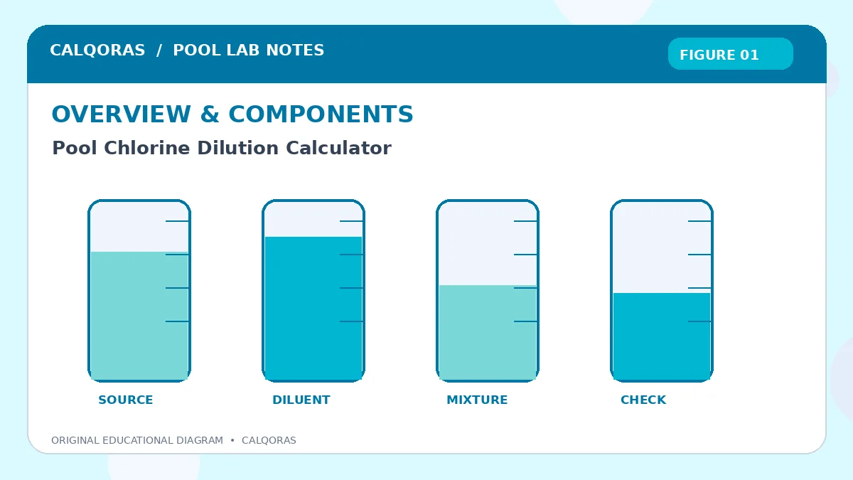 Pool Chlorine Dilution Calculator | Calculate Chlorine Dosage