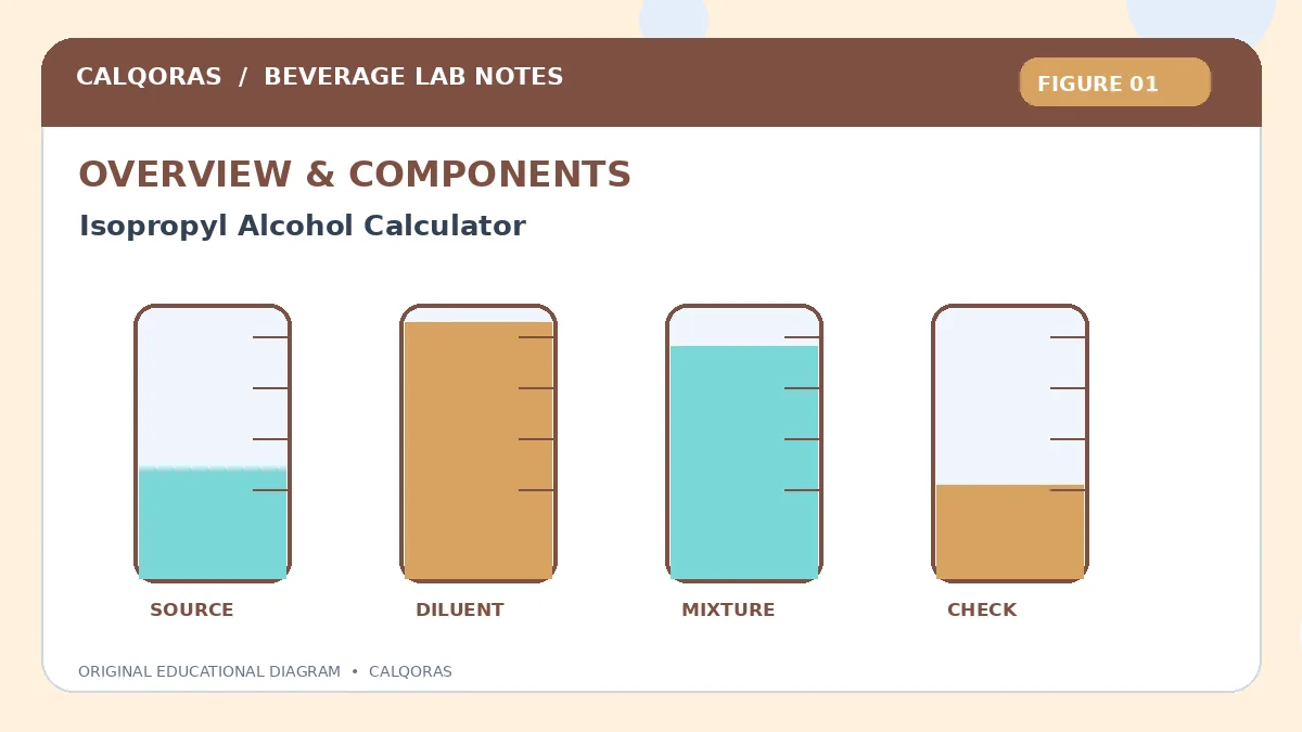 Isopropyl Alcohol Calculator | Calculate IPA Dilutions Instantly