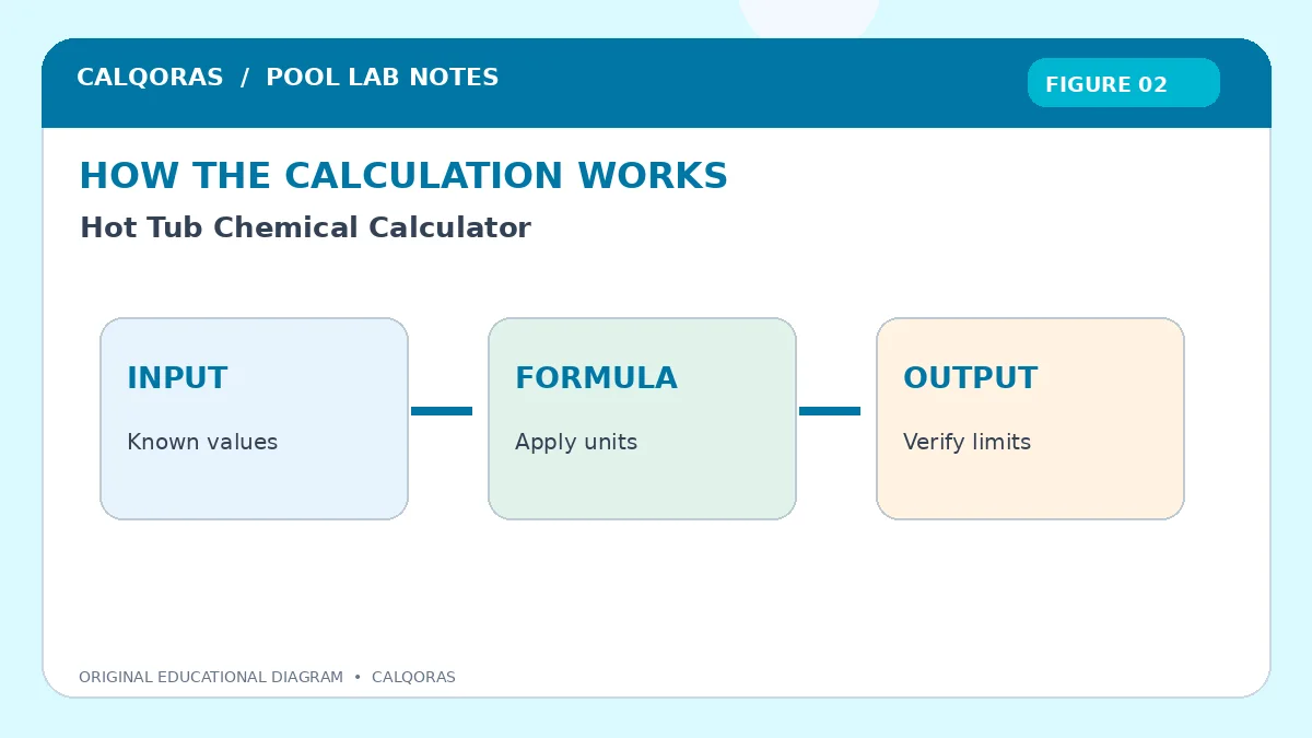 Hot Tub Chemical Calculator — original Calqoras scientific illustration 2