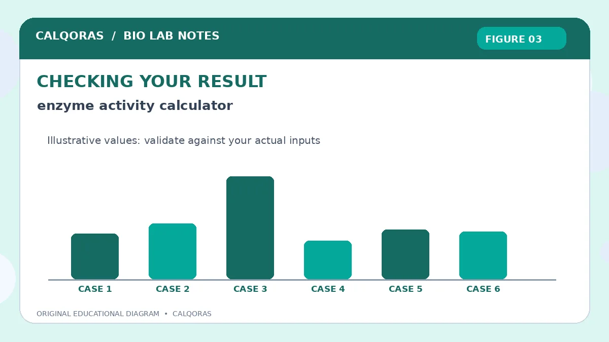 Enzyme Activity Calculator — original Calqoras scientific illustration 3