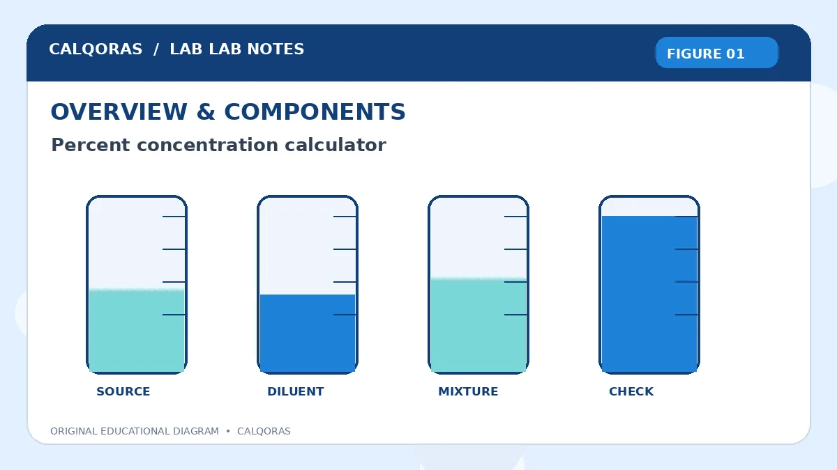 Percent Concentration Calculator — original Calqoras scientific illustration 1