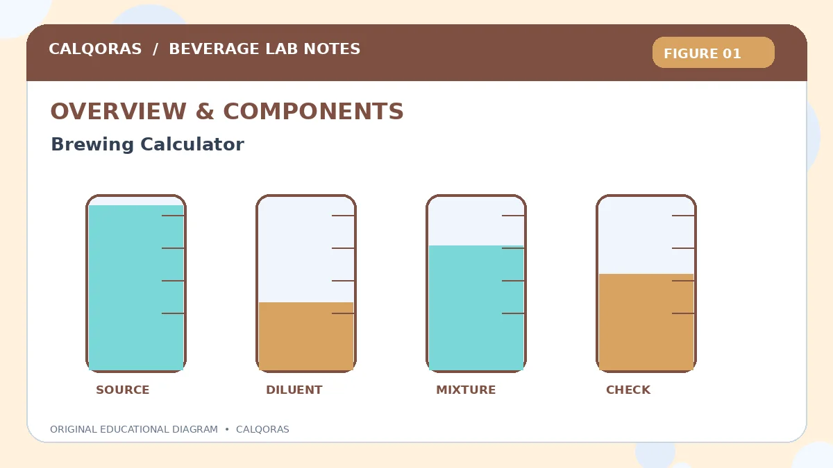 Brewing Calculator — original Calqoras scientific illustration 1