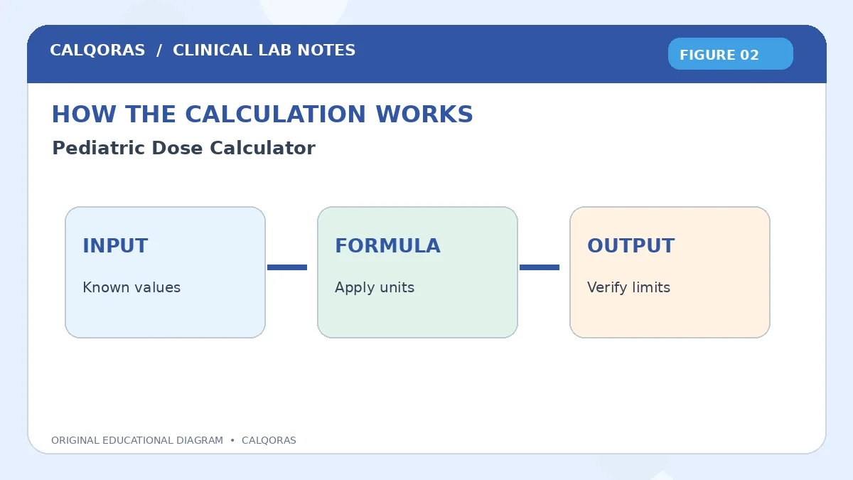 Pediatric Dose Calculator — original Calqoras scientific illustration 2