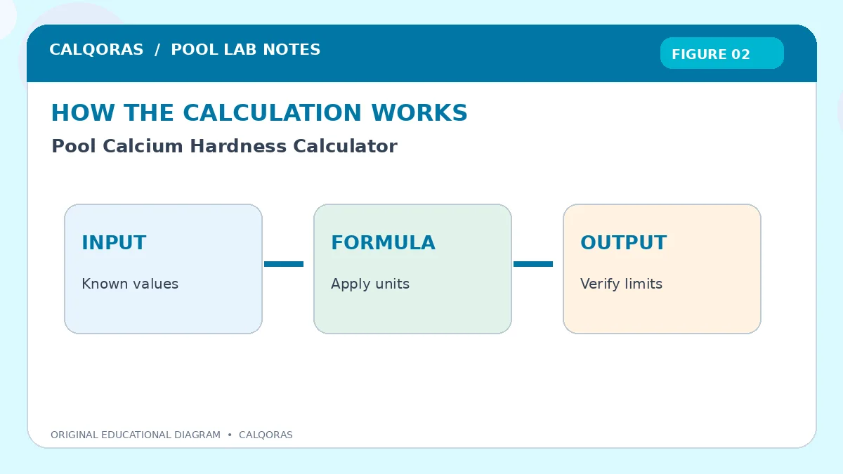 Pool Calcium Hardness Calculator — original Calqoras scientific illustration 2