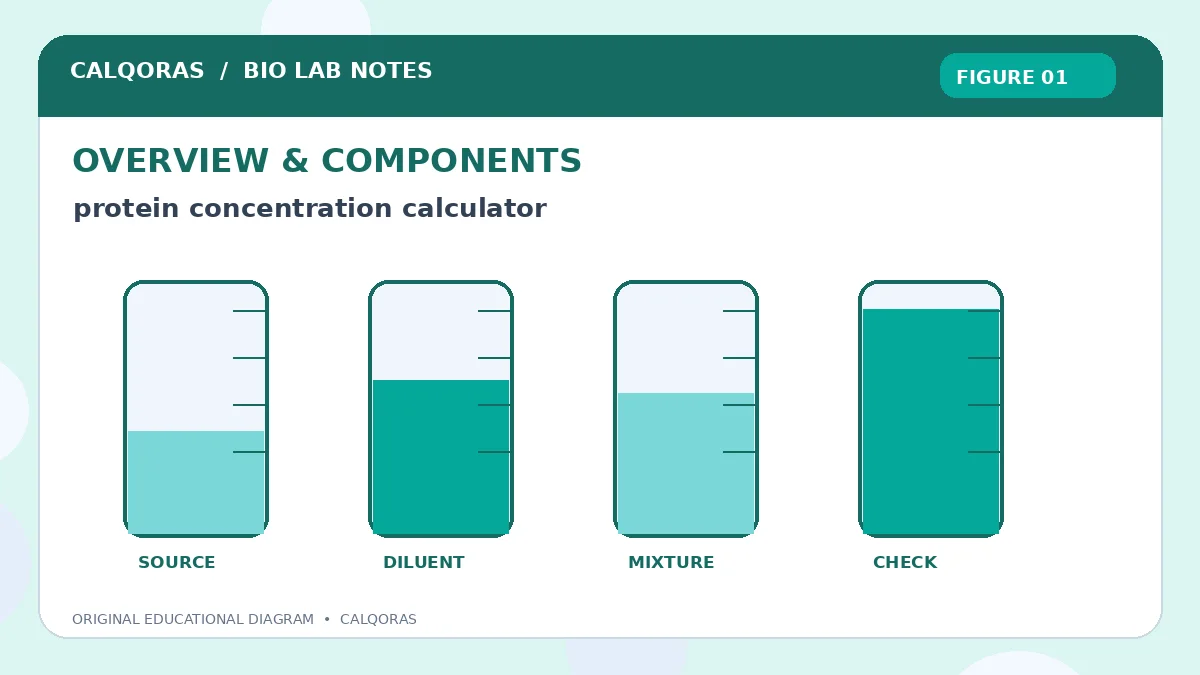 Protein Concentration Calculator — original Calqoras scientific illustration 1
