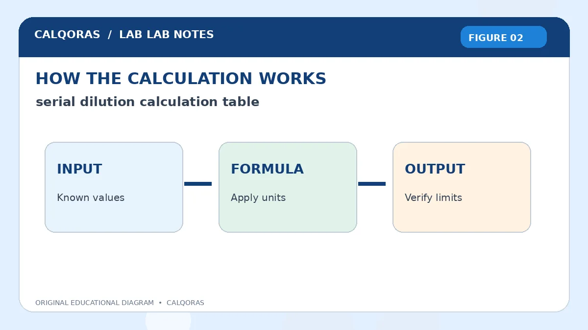 Serial Dilution Calculation Table — original Calqoras scientific illustration 2