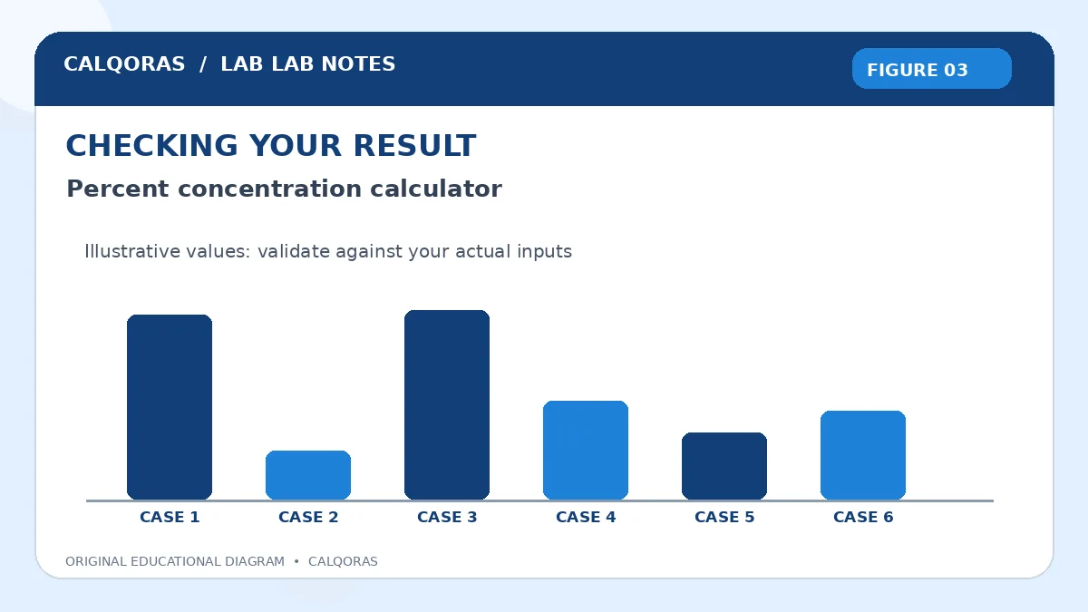 Percent Concentration Calculator — original Calqoras scientific illustration 3