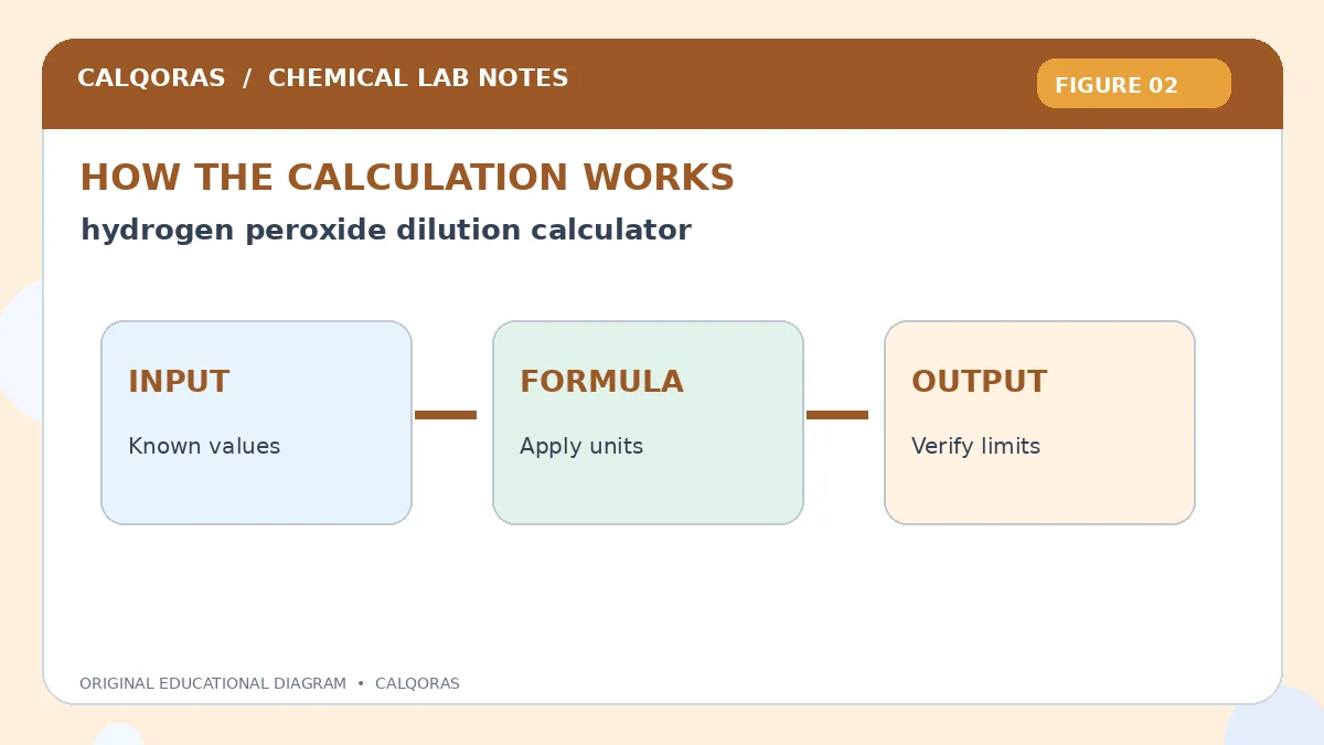 Hydrogen Peroxide Dilution Calculator — original Calqoras scientific illustration 2