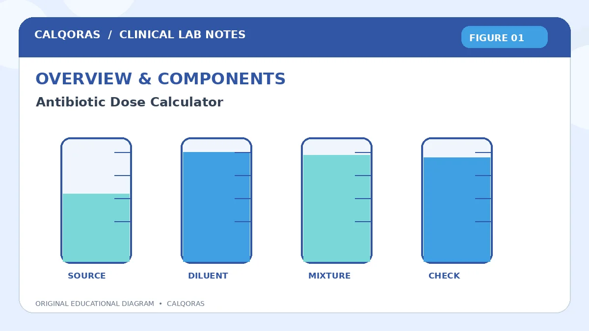 Antibiotic Dose Calculator | Calculate Accurate Dosages
