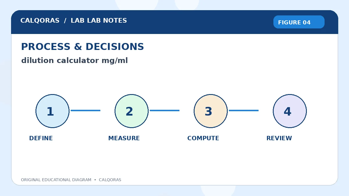 Dilution Calculator Mg Ml — original Calqoras scientific illustration 4