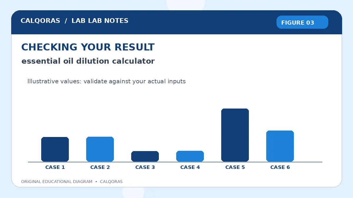 Essential Oil Dilution Calculator — original Calqoras scientific illustration 3