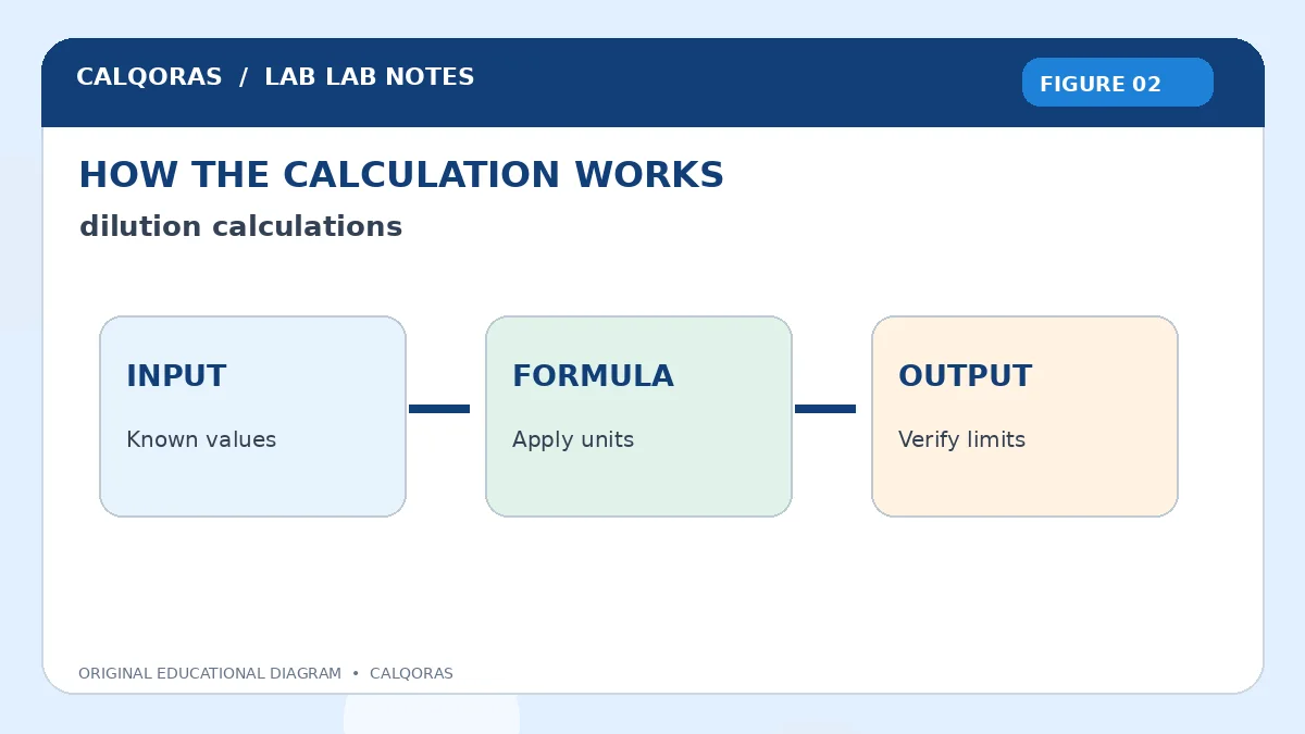 Dilution Calculations — original Calqoras scientific illustration 2