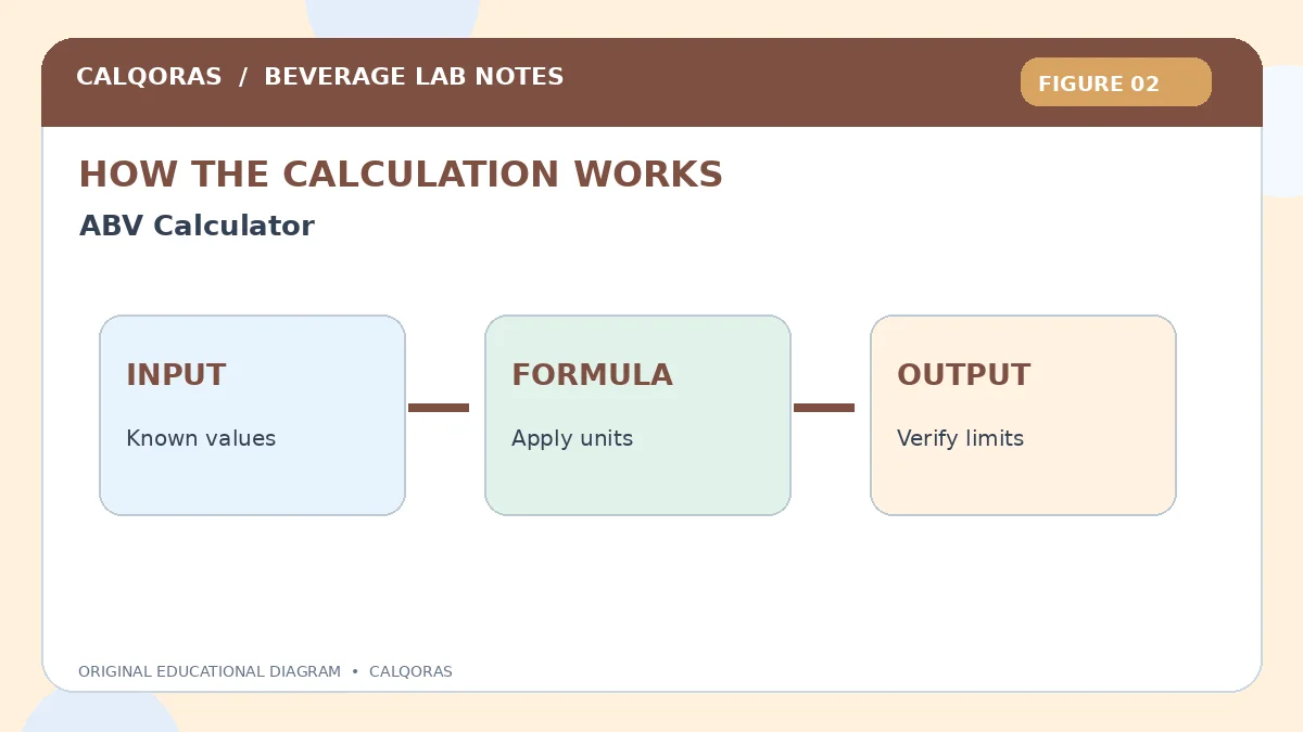 Abv Calculator — original Calqoras scientific illustration 2