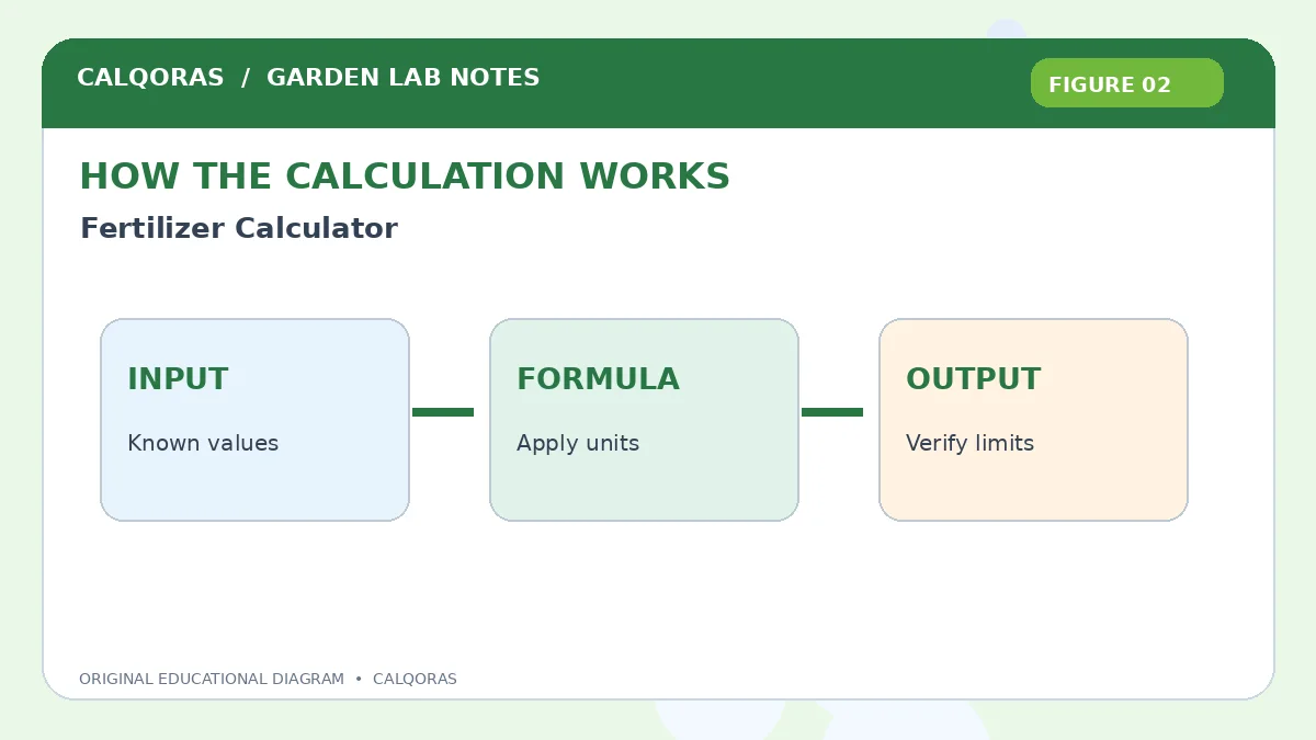 Fertilizer Calculator — original Calqoras scientific illustration 2