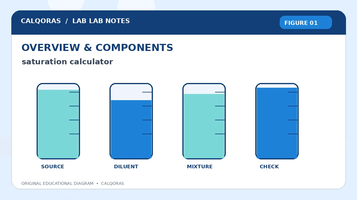 Saturation Calculator — original Calqoras scientific illustration 1