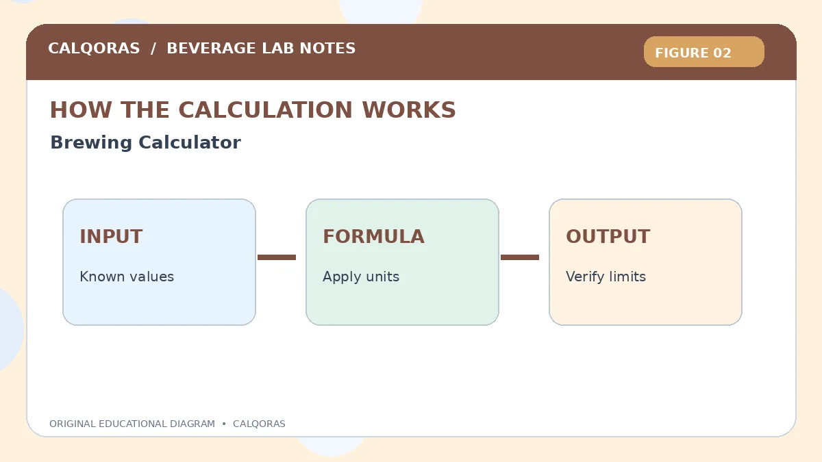 Brewing Calculator — original Calqoras scientific illustration 2