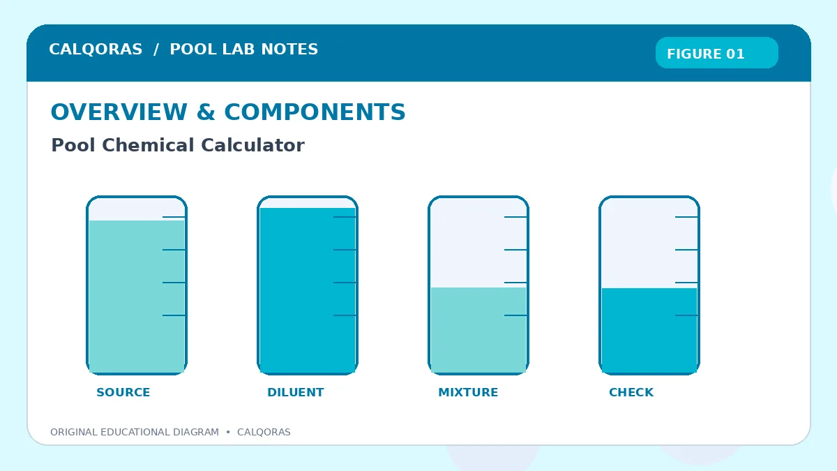 Pool Chemical Calculator — original Calqoras scientific illustration 1