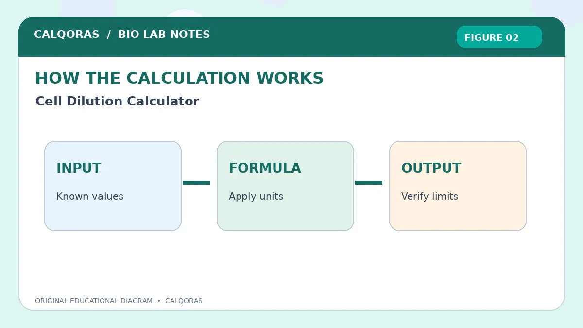 Cell Dilution Calculator — original Calqoras scientific illustration 2