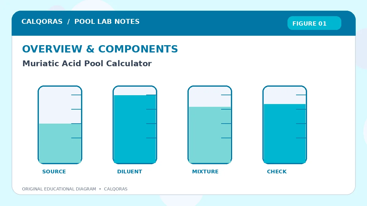 Muriatic Acid Pool Calculator — original Calqoras scientific illustration 1