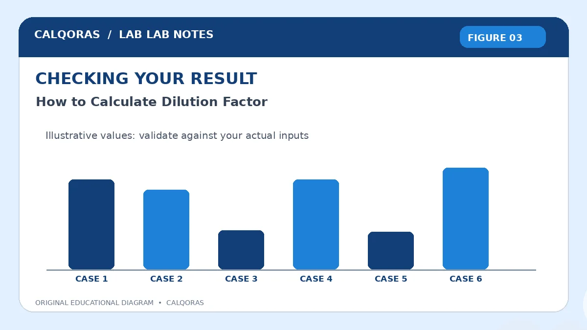 How To Calculate Dilution Factor — original Calqoras scientific illustration 3