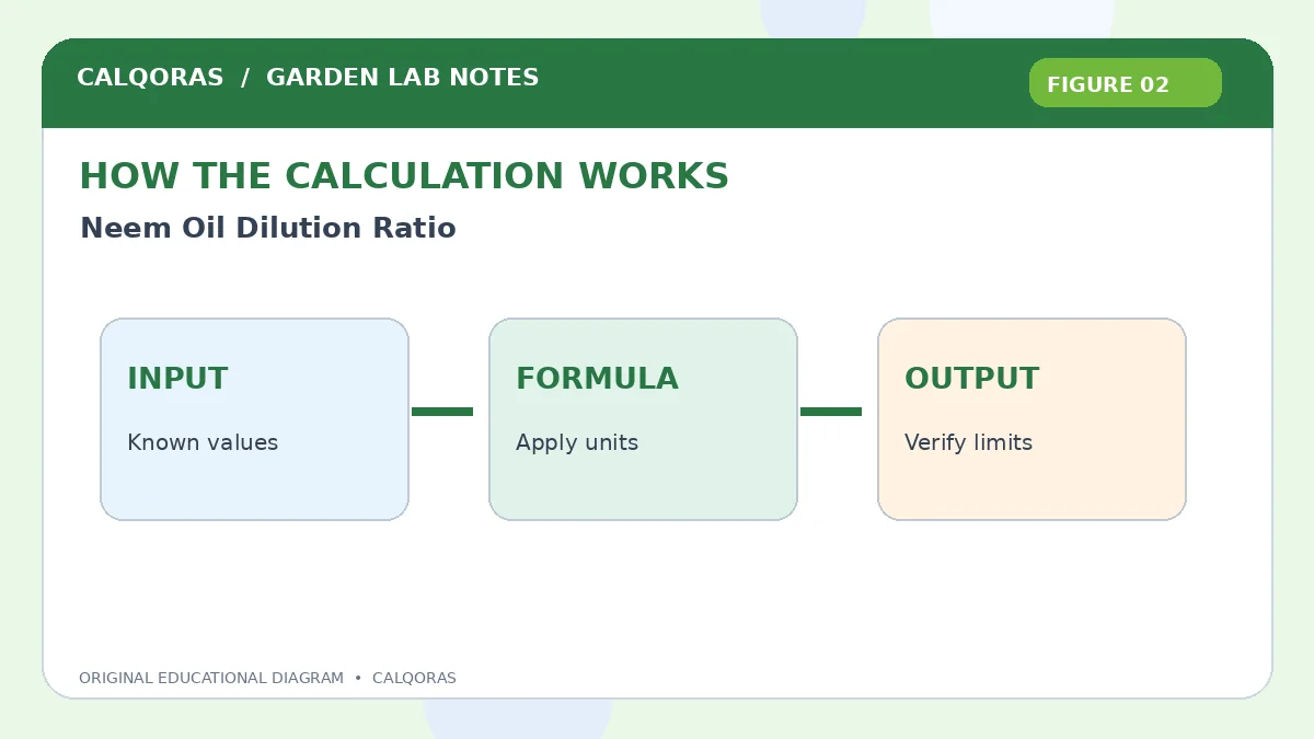 Neem Oil Dilution Ratio — original Calqoras scientific illustration 2