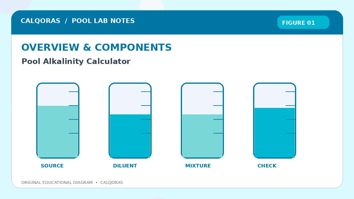 Pool Alkalinity Calculator | Calculate Alkalinity Adjustment