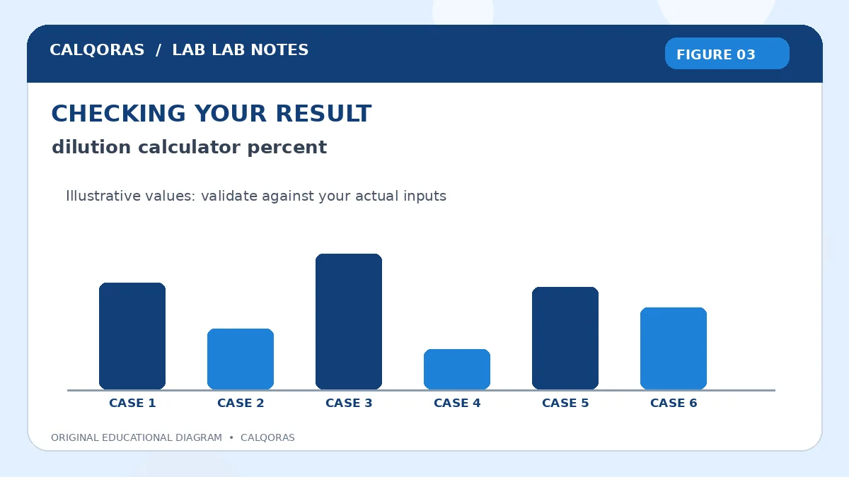 Dilution Calculator Percent — original Calqoras scientific illustration 3