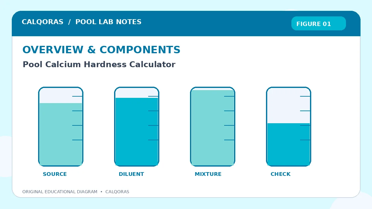 Pool Calcium Hardness Calculator — original Calqoras scientific illustration 1