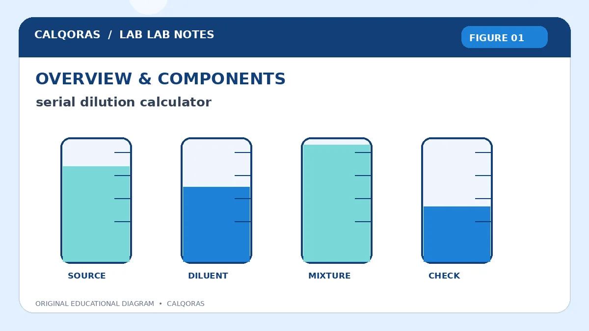 Dilution calculator best practices checklist for accurate solution preparation in the laboratory