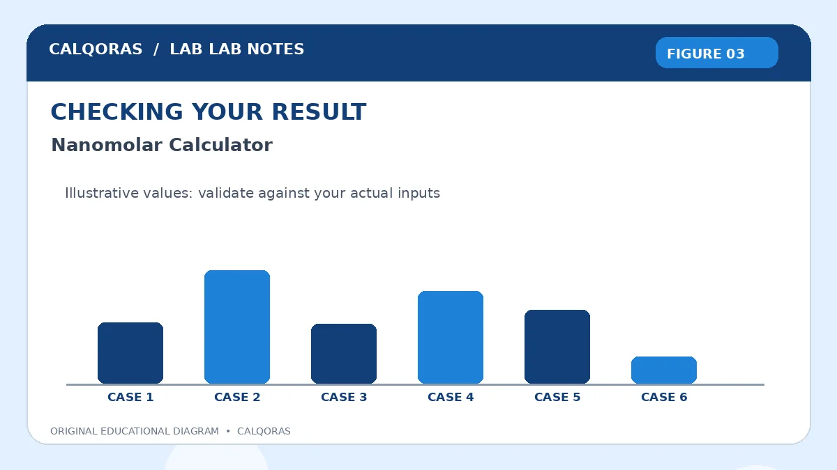 Nanomolar Calculator — original Calqoras scientific illustration 3